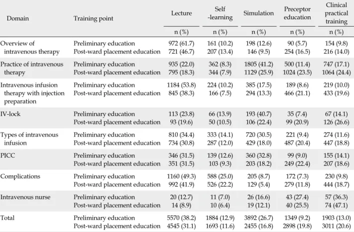 Table 3. Comparison of Appropriate Education Methods for Preliminary Education and Post-ward Placement Education (N=159)