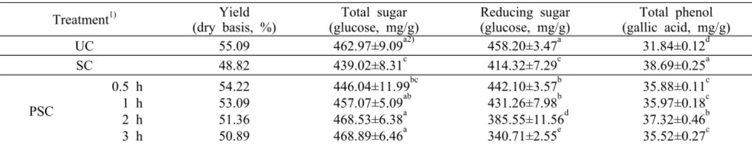 Table 3. Free sugar compositions of Corni  fructus extracts treated with pressurized-steam
