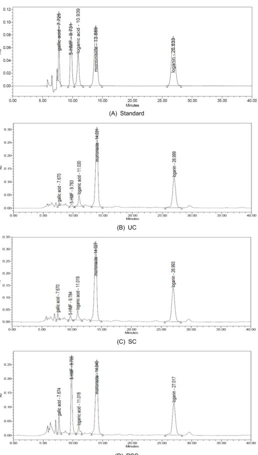 Fig. 2. HPLC chromatogram recorded of Corni fructus extracts treated with pressurized-steam