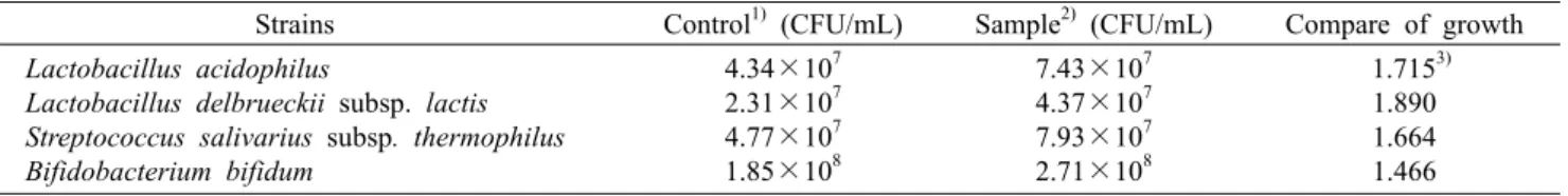 Table 4. Effect of multi-grain extract on growth of intestinal bacteria  by modified MRS broth