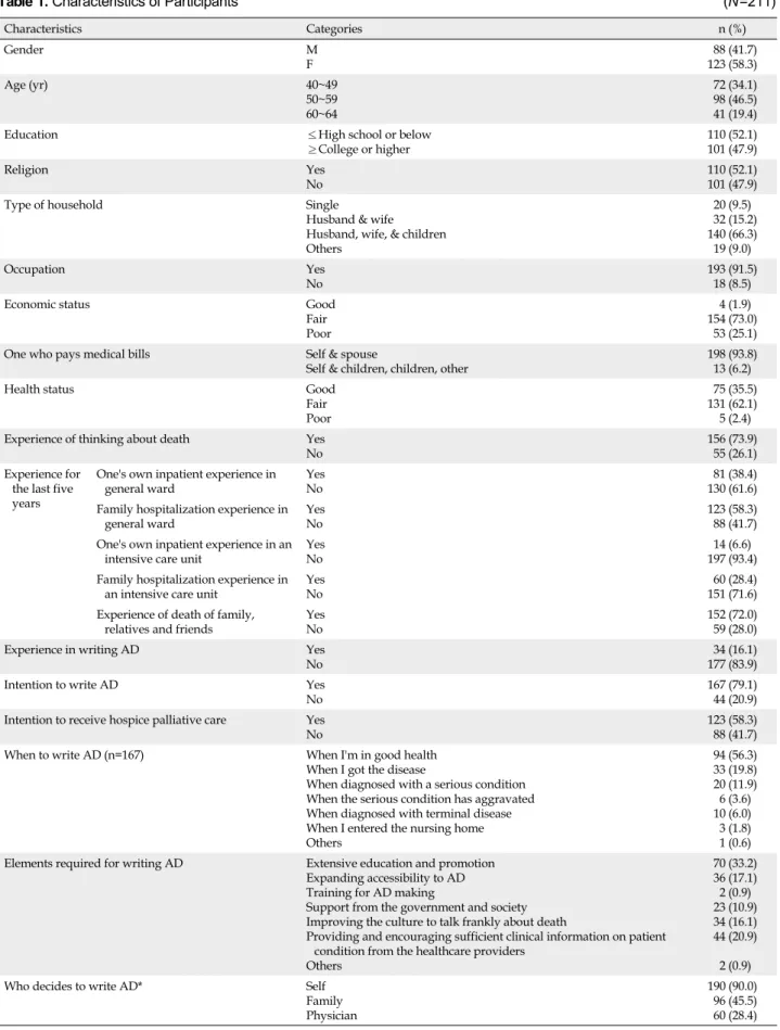 Table 1. Characteristics of Participants (N=211) Characteristics Categories n (%) Gender M F  88 (41.7)123 (58.3) Age (yr) 40~49 50~59 60~64  72 (34.1) 98 (46.5) 41 (19.4)