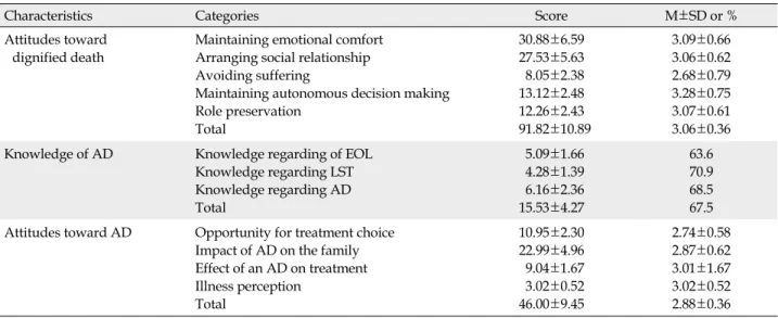 Table 2. Participants' Attitudes toward Dignified Death and Advance Directives, and Knowledge of Advance Directives (N=211)