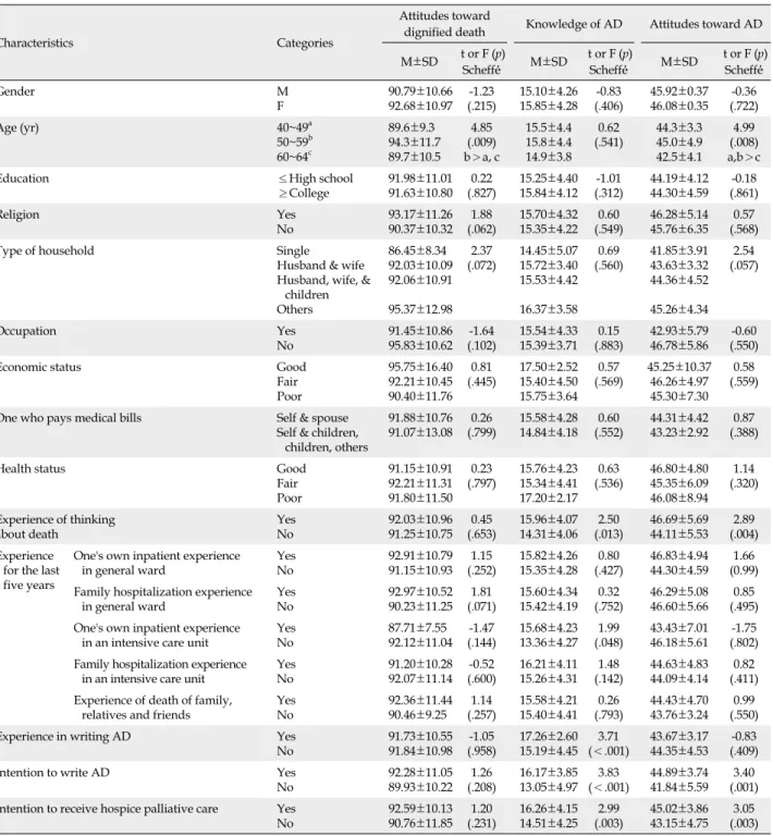 Table 4. Correlation between Attitudes toward Dignified  Death and Advance Directives, and Knowledge of Advance 