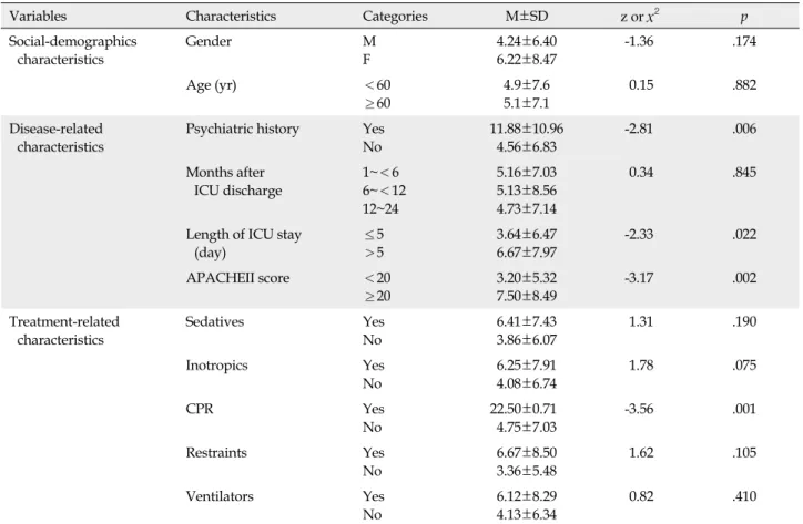Table 3. Difference in Posttraumatic Stress Disorder Symptoms according to Participants' Social-Demographic, Disease-  Related and Treatment-Related Characteristics (N=128)