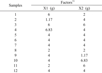 Table 1. The experimental design for different mixture ratio of  mulberry leaf powder and mulberry fruit powder by response  surface design (RSM) Samples   Factors 1) X1 (g) X2 (g) 1 2 3 4 5 6 7 8 9 10 11 12 6 1.1766.8344424424 24644442 1.176.8364