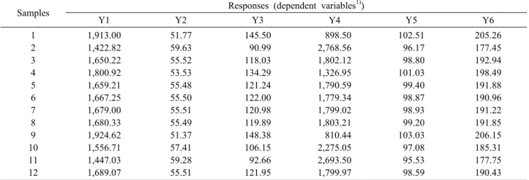 Table 3. Chemical  properties of different mixture ratio of mulberry leaf powder and mulberry fruit powder  by response surface design                                                                                                                          