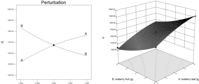Fig. 2. Perturbation plot and response surface plot for the effect of mulberry leaf powder (A) and mulberry fruit powder (B) on K of different mixture ratio of mulberry leaf powder and mulberry fruit powder
