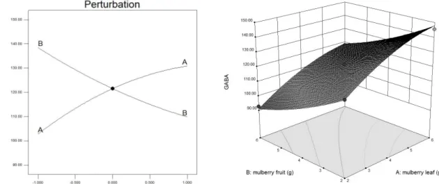 Fig. 4. Perturbation plot and response surface plot for the effect of mulberry leaf powder (A) and mulberry fruit powder (B) on GABA of different mixture ratio of mulberry leaf powder and mulberry fruit powder.