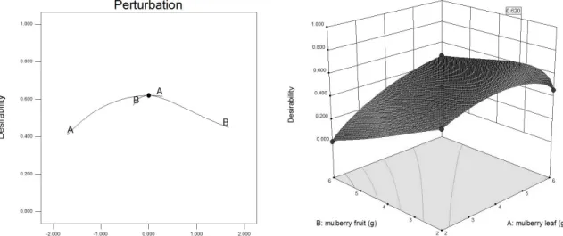 Fig. 8. Perturbation plot and response surface plot for the effect of mulberry leaf powder (A) and mulberry fruit powder (B) on K, Na, GABA, C3G, rutin, and flavonoid.