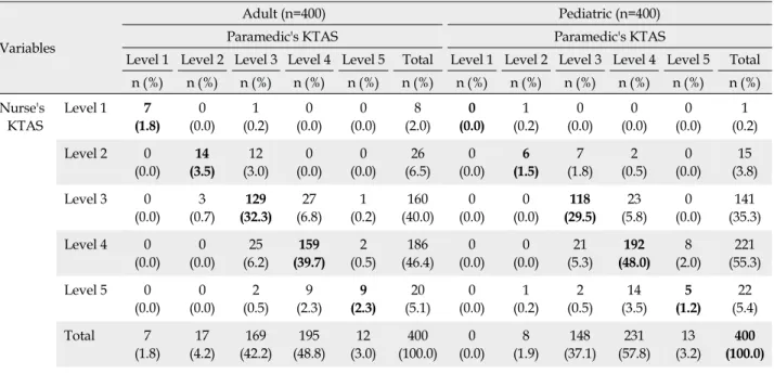 Table 2. Inter-Rater Reliability between Nurses and Paramedics for Triaging Adult and Pediatric Patients (N=800)