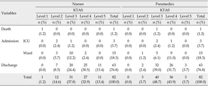 Table 4. Clinical Outcomes for each Evaluator of Mismatched Adult KTAS Classification Level (N=82)