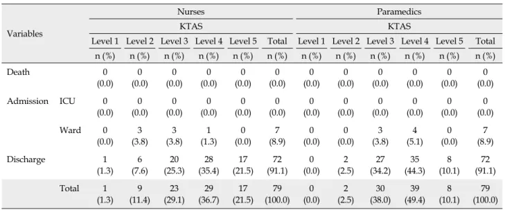 Table 5. Clinical Outcomes for each Evaluator of Mismatched Pediatric KTAS Classification Level (N=79)