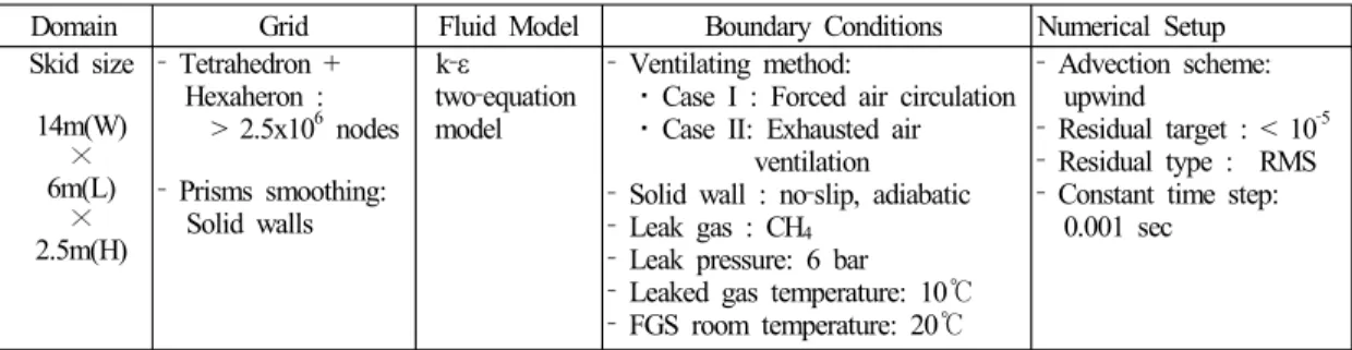 Table 2: Numerical conditions