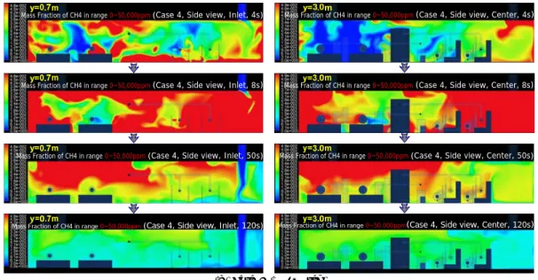 Figure 2: Concentration of CH 4  at 4, 8, 50 and 120 seconds after gas leaks in the vertical plan of y=0.7 m  and y=3.0 m, respectively.