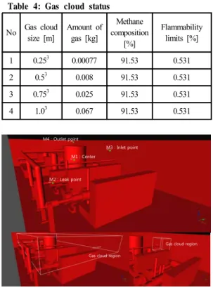 Table 4: Gas cloud status No Gas cloud  size [m] Amount of gas [kg] Methane  composition  [%] Flammability limits [%] 1 0.25 3 0.00077 91.53 0.531 2 0.5 3 0.008 91.53 0.531 3 0.75 3 0.025 91.53 0.531 4 1.0 3 0.067 91.53 0.531 M1 : Center M2 : Leak point M3