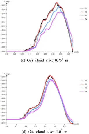 Figure 7: Pressure curves as a function of time for  monitors 1-4 for 4 scenarios