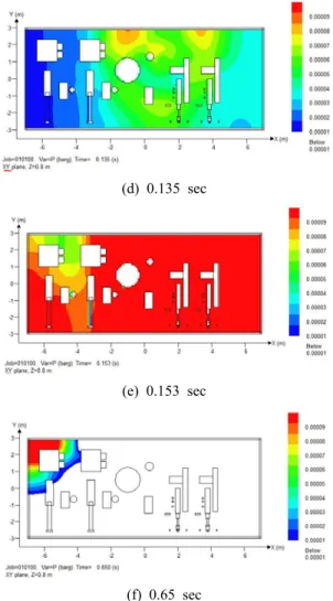 Figure 9 depicts 2D snapshot of the geometry  with transient flame and pressure development at 65  ms after ignition for the worst‐case scenario (case  4), and provides an example of a predicted 