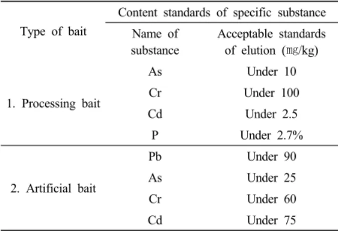 Table 2. Content standards of specific substance by type of bait 