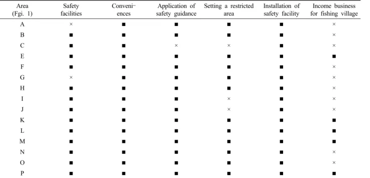 Table 5. The actual condition of fishing management of other cities Area (Fgi. 1) Safety facilities Conveni–ences Application of safety guidance Setting a restricted area Installation of safety facility Income business for fishing village
