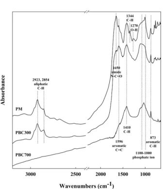 Fig. 2 Fourier transform infrared spectroscopy (FT-IR) spectra of poultry manure (PM), poultry manure biochar pyrolyzed at 300 o C (PBC300) and poultry manure biochar pyrolyzed at 700 o C (PBC700).