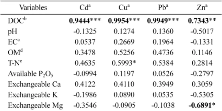 Table 5 Correlation coefficients between TCLP-extractable metal concentrations and soil properties