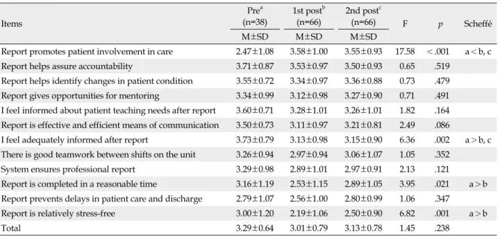 Table 3. Nurse Perception of Patient Engagement Bedside Nursing Handoff  Items Pre a (n=38) 1st post b(n=66) 2nd post c(n=66) F p Scheffé́ M±SD M±SD M±SD