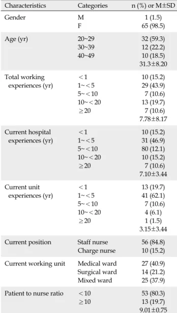 Table 2. Characteristics of Nurses Completing Bedside Shift  Report Questionnaire (N=66) Characteristics Categories n (%)  or  M±SD Gender M F 1 (1.5) 65 (98.5) Age (yr)  20~29 30~39 40~49 32 (59.3)12 (22.2)10 (18.5) 31.3±8.20 Total working  experiences (y
