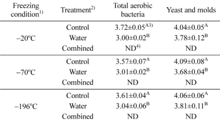 Table 1 Effect of non-thermal treatment on the microbial populations in fresh strawberries                                                        (log CFU/g)