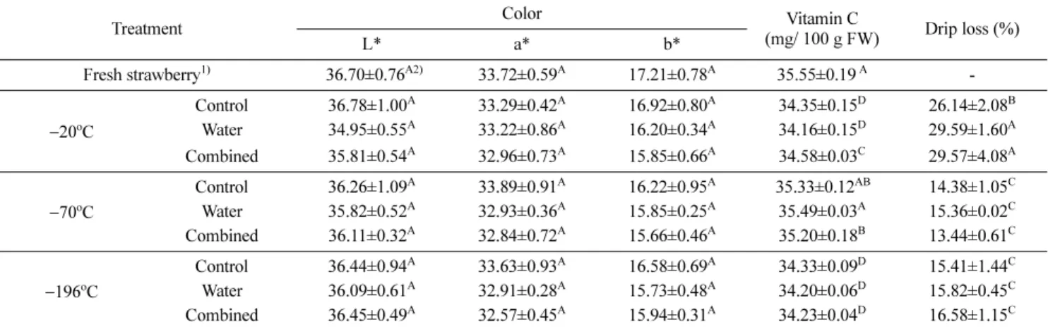 Table 4 Sensory evaluation of frozen strawberries after thawing at 4 o C