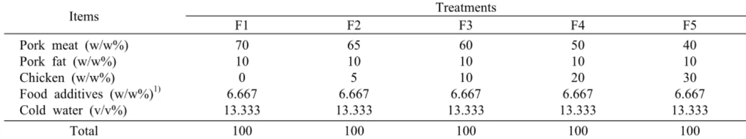 Table 1. Composition of sausage samples mixing pork and chicken Items Treatments F1 F2 F3 F4 F5 Pork meat (w/w%) Pork fat (w/w%) Chicken (w/w%) Food additives (w/w%) 1) Cold water (v/v%) 70100 6.667 13.333 65105 6.667 13.333 601010 6.667 13.333 501020 6.66