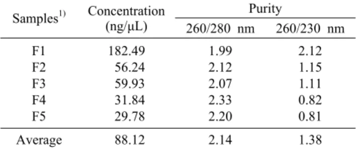 Table 4. Comparison test of DNA extraction kit  Sample Kit Concentration