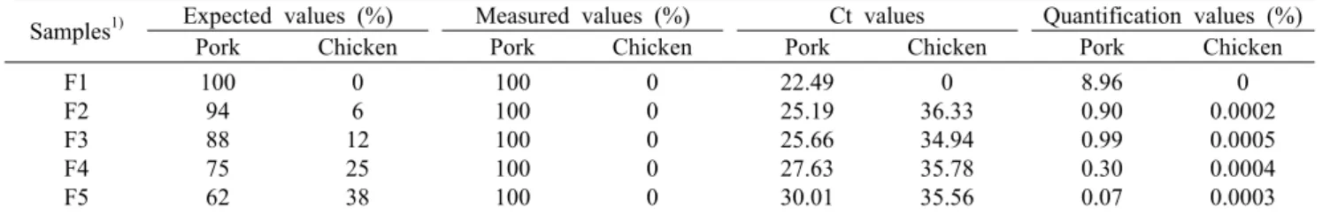 Table 9. The comparison of Ct and DNA quantification values of pork and chicken included in sausage