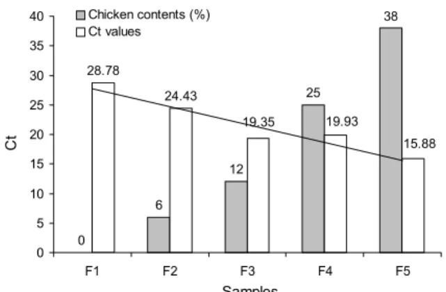 Fig. 4. The comparison of chicken contents and Ct values of  sausages using standard DNA of chicken(50 ng)