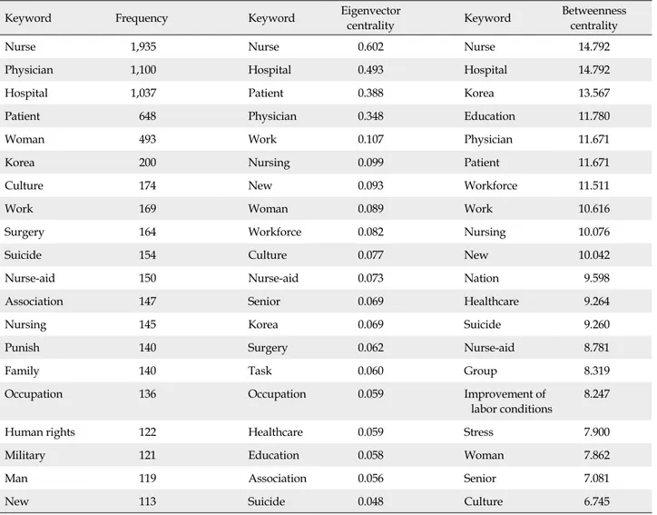 Table 3. Frequency and Centralities of Keywords (January 2019)