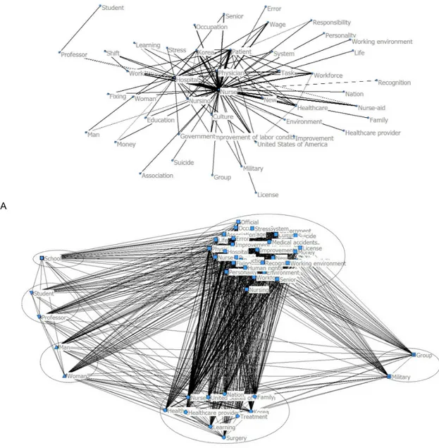 Figure 1. Semantic network of keywords (1-A) and clusters from CONvergence of iterated CORrelations analysis (1-B) in March 2018.