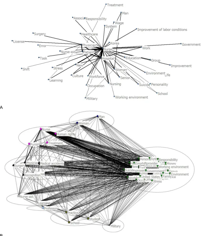 Figure 2. Semantic network of keywords (2-A) and clusters from CONvergence of iterated CORrelations analysis (2-B) in January 2019.