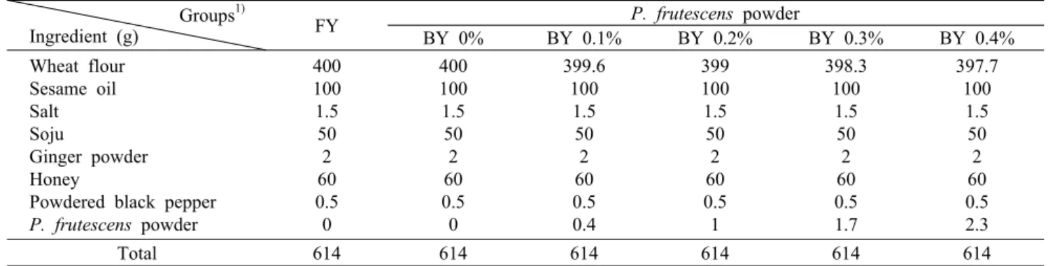 Table 1. Formular for fried and baked yakgwa containing different amount of Perilla  frutescens  powder Groups 1)