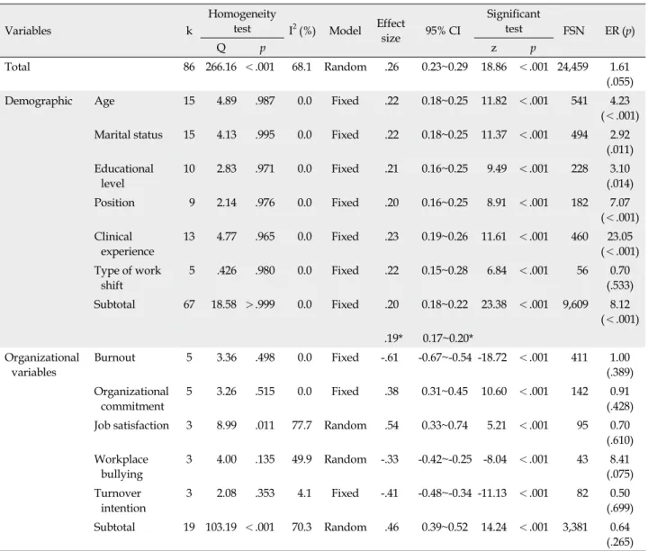 Table 3. Effect Size of Related Factors to Positive Psychological Capital