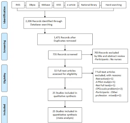 Figure 1. Preferred reporting items for systematic reviews and meta-analysis (PRISMA)
