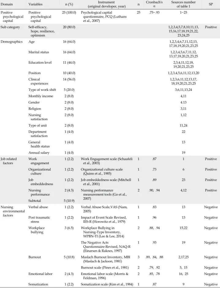 Table 2. Major Variables and Measurement Tools
