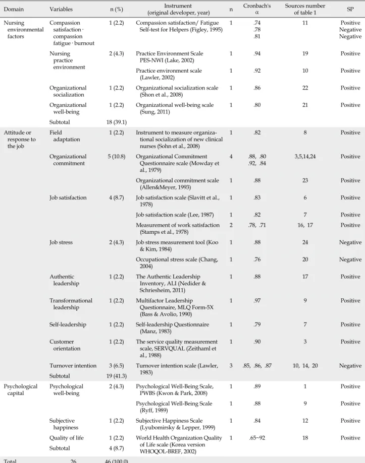 Table 2. Major Variables and Measurement Tools (Continued)