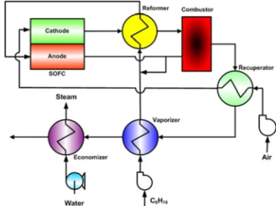 Figure 1: Layout of gasoline fueled SOFC system 