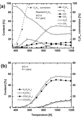 Figure 2: Equilibrium composition and conversion  rate for gasoline steam reforming 