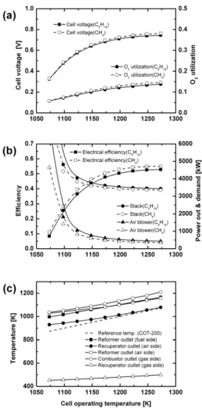Figure 3-(b) 에서  시스템의  전기적  효율은  작동 온도의 증가와 함께 높아지는데 이것은 셀 유기전 압의  증대와  블로워  소요  동력의  감소  때문이다