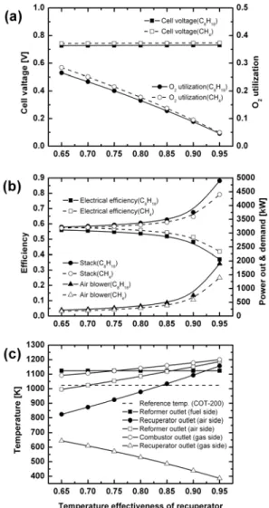Figure 6: Effect of temperature effectiveness for  recuperator  Figure 6-(a)로부터 예열기 온도효율은 셀 유기전 압과는 무관하나 산소이용률은 온도효율의 증대에 따라 크게 낮아짐을 알 수 있다