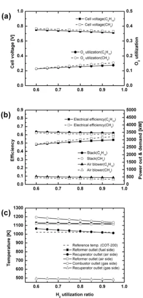 Figure 7: Effect of H 2  utilization ratio