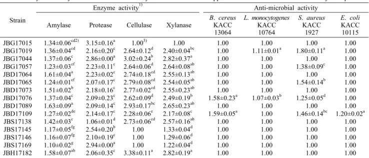 Table 1. Enzyme activity and anti-microbial activity of selected Bacillus spp. isolated from Korean traditional soybean products Strain