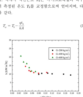 Figure 4: Variation of heat transfer coefficient with  respect to vapor quality 