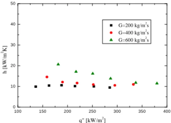 Figure 5: Variation of heat transfer coefficient with  respect to heat flux 