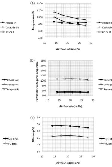 Figure 3: Effect of CH 4  flow rate 연구계산  범위의  메탄  공급  유량에서는  애노드와  캐소드 공급 가스의 온도차이가 최대 26K로 안정 됨을 알 수 있다